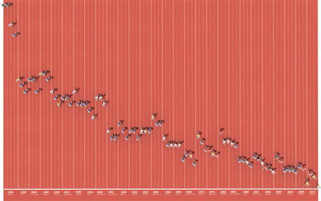 Todos los medallistas en la historia de la prueba de los 100 metros planos. Bolt le gana a Bolt 100 metros planos todas las olimpíadas