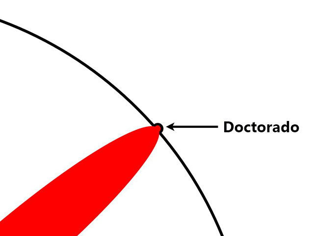 El doctorado Diagrama del conocimiento un doctorado