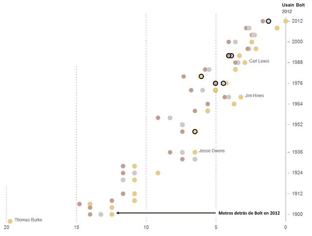 La meta de todos, a la derecha, es el Usain Bolt de 2012 Evolucion de los 100 metros gráfica