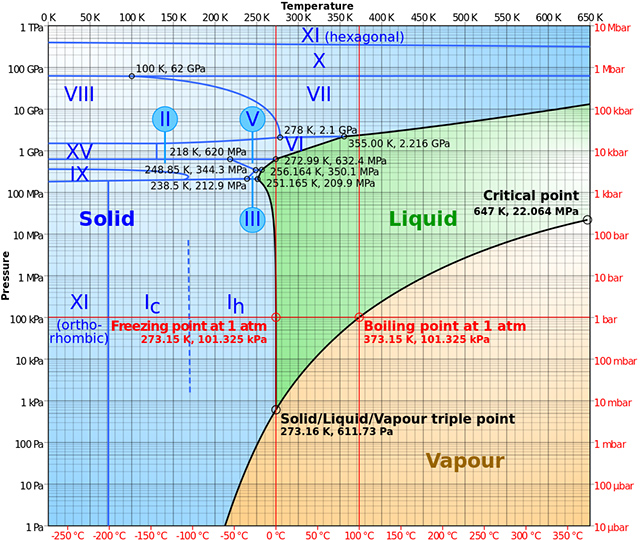Diagrama de las fases del agua en sus tres estados, sólido, vapor y líquido, en función de la temperatura (x) y la presión (y). Nótese la existencia de un punto triple donde pueden coexistir los tres. (cc) cmglee fases del agua