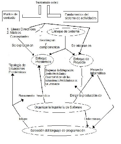 Estructura funcional de la metodología Organigrama 2