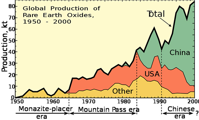 Gráfica de producción