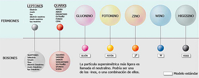 Partículas de la supersimetría y el modelo estándar